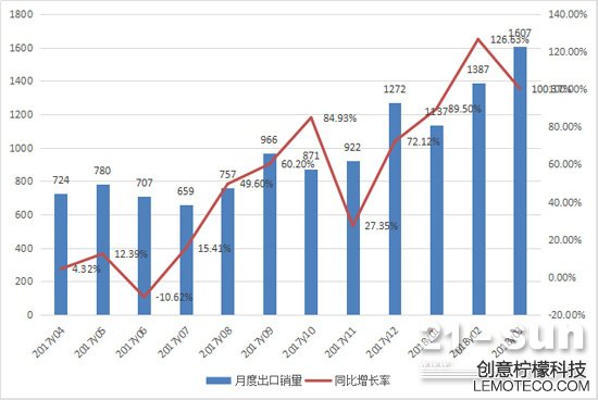 2017年4月至2018年3月挖掘机月度出口情况